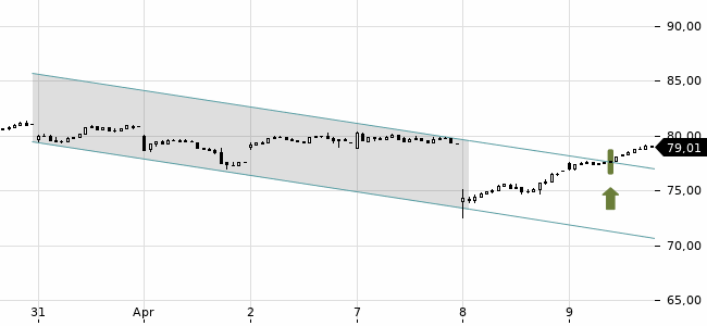 Chartansicht Trendsignal