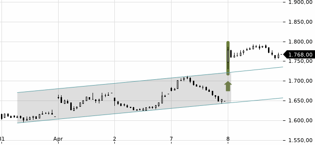 Chartansicht Trendsignal