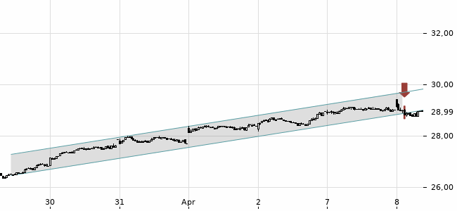 Chartansicht Trendsignal