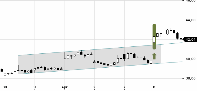 Chartansicht Trendsignal