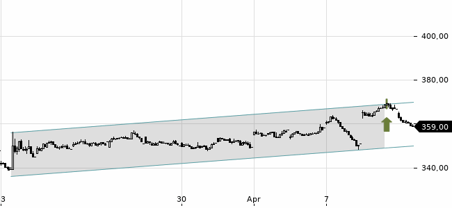 Chartansicht Trendsignal
