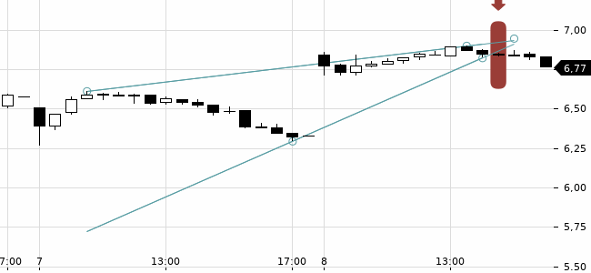 Chartansicht Trendsignal