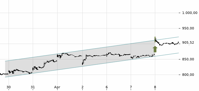 Chartansicht Trendsignal