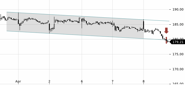 Chartansicht Trendsignal