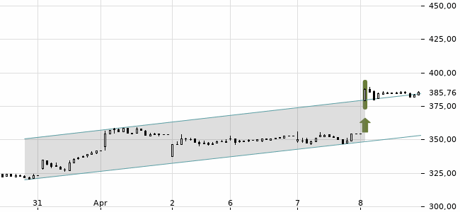 Chartansicht Trendsignal