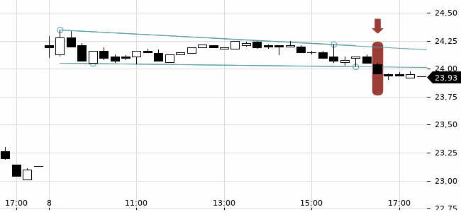 Chartansicht Trendsignal