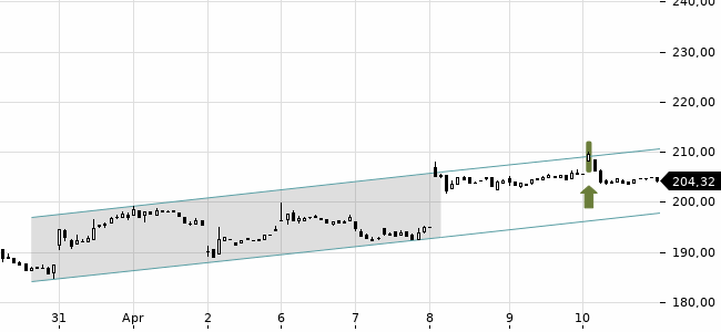 Chartansicht Trendsignal