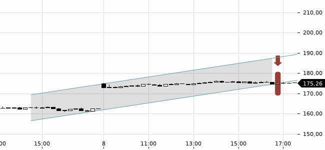 Chartansicht Trendsignal