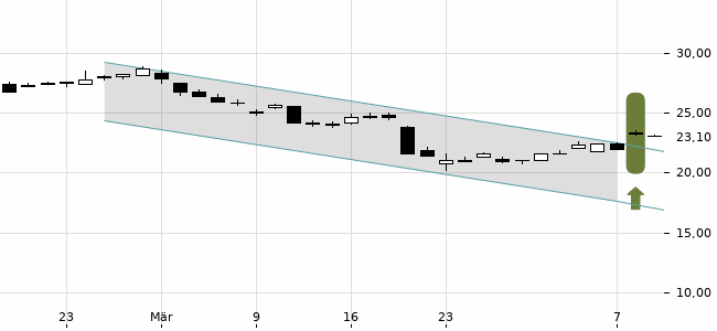 Chartansicht Trendsignal