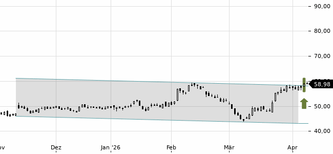 Chartansicht Trendsignal