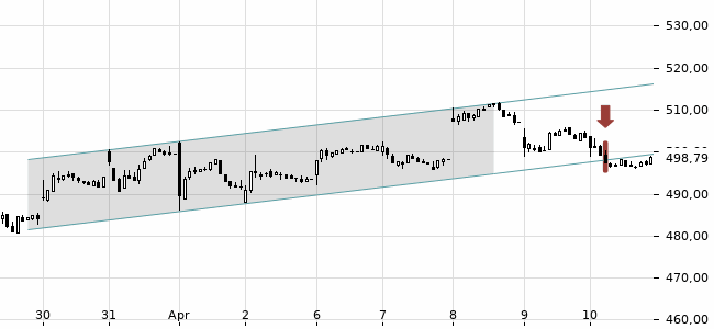 Chartansicht Trendsignal