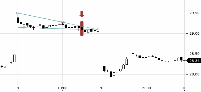 Chartansicht Trendsignal