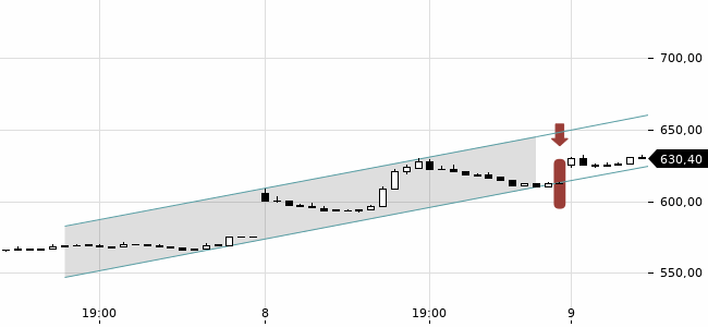 Chartansicht Trendsignal