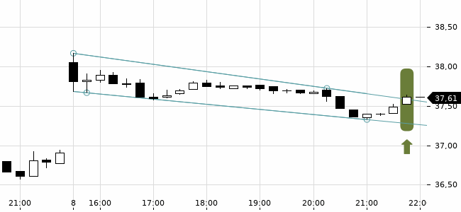 Chartansicht Trendsignal