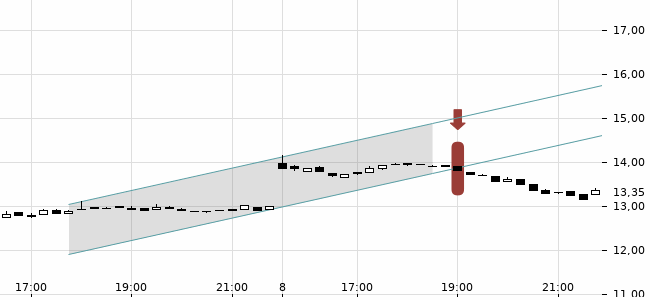 Chartansicht Trendsignal