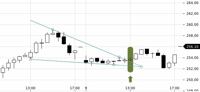 Chartansicht Trendsignal