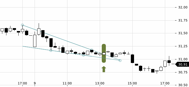 Chartansicht Trendsignal
