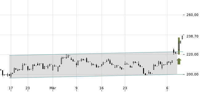 Chartansicht Trendsignal