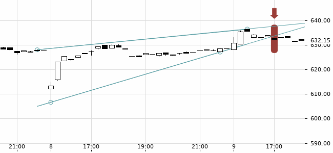 Chartansicht Trendsignal