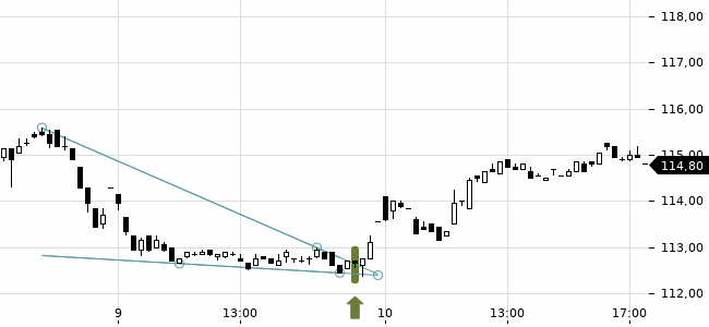 Chartansicht Trendsignal