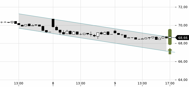 Chartansicht Trendsignal