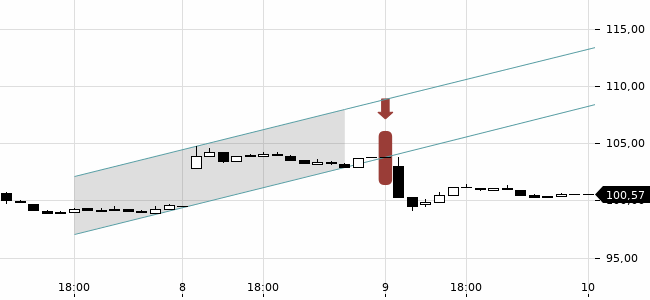 Chartansicht Trendsignal