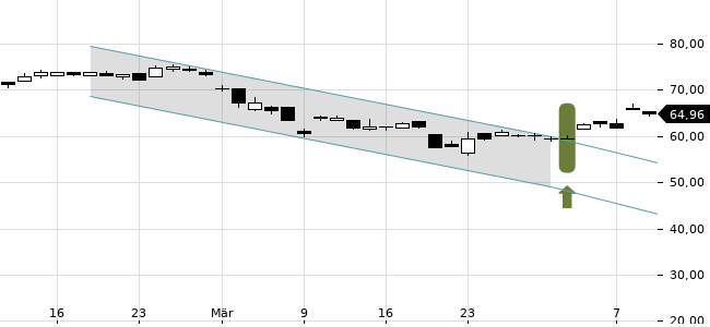 Chartansicht Trendsignal