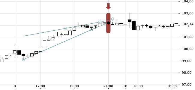 Chartansicht Trendsignal
