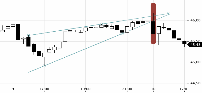 Chartansicht Trendsignal
