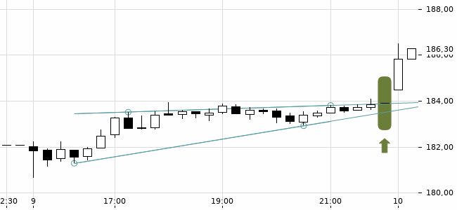 Chartansicht Trendsignal