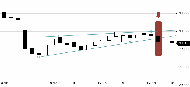 Chartansicht Trendsignal