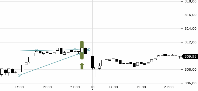 Chartansicht Trendsignal
