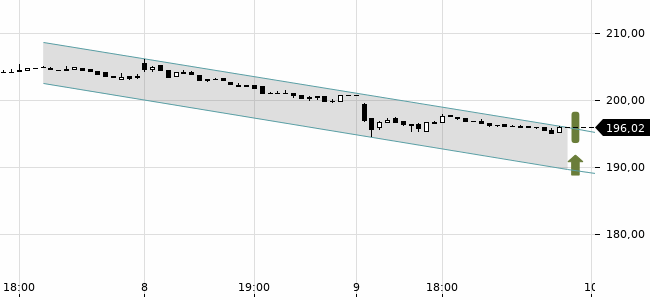 Chartansicht Trendsignal