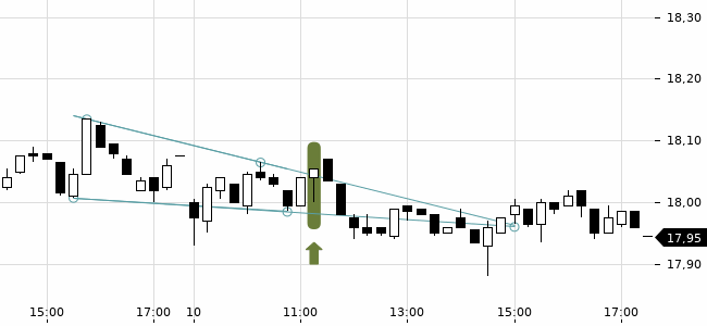 Chartansicht Trendsignal