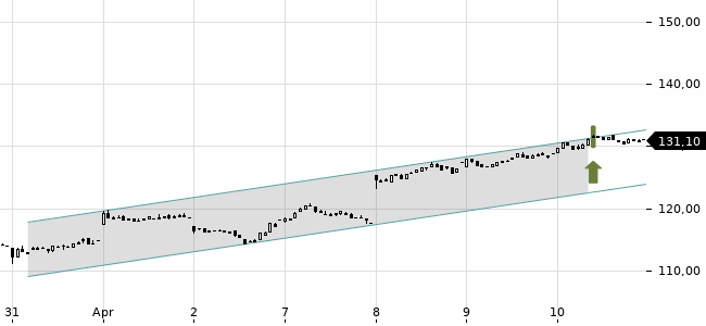 Chartansicht Trendsignal