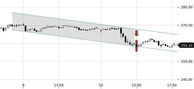 Chartansicht Trendsignal