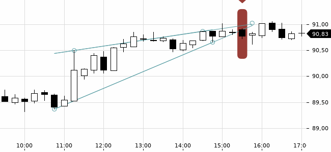 Chartansicht Trendsignal