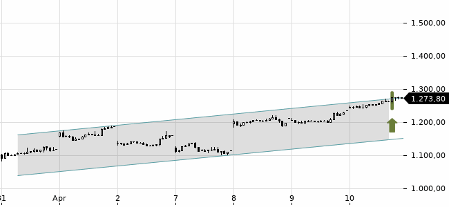 Chartansicht Trendsignal