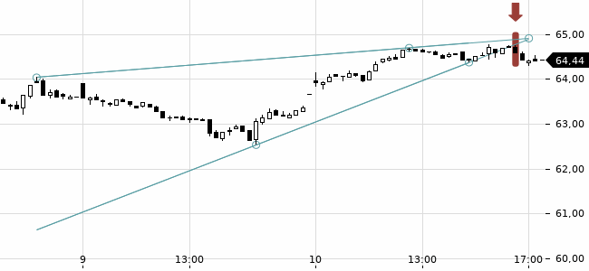 Chartansicht Trendsignal