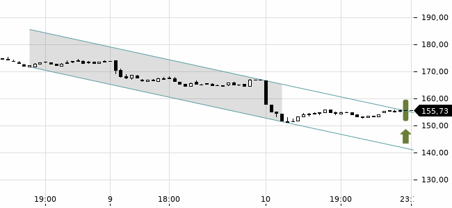 Chartansicht Trendsignal