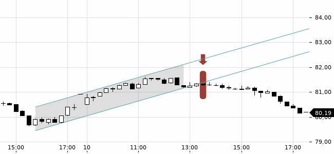 Chartansicht Trendsignal