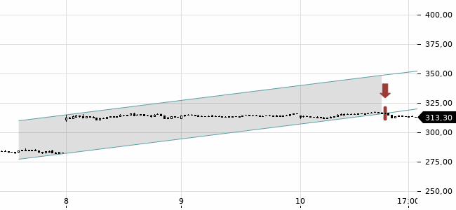 Chartansicht Trendsignal