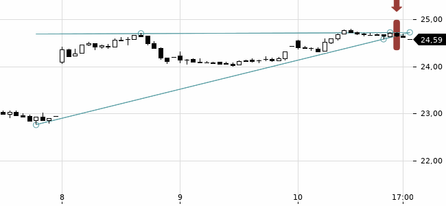 Chartansicht Trendsignal