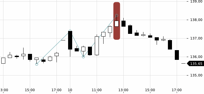 Chartansicht Trendsignal