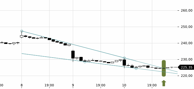 Chartansicht Trendsignal