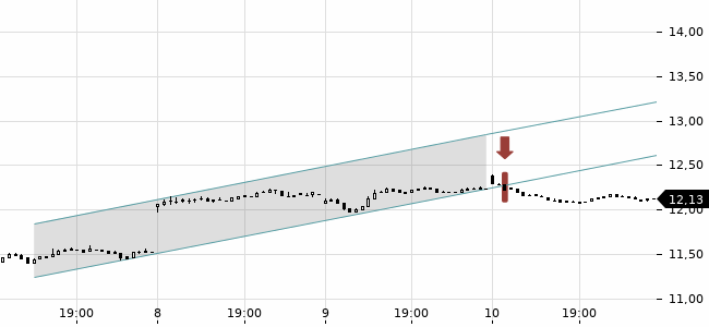 Chartansicht Trendsignal