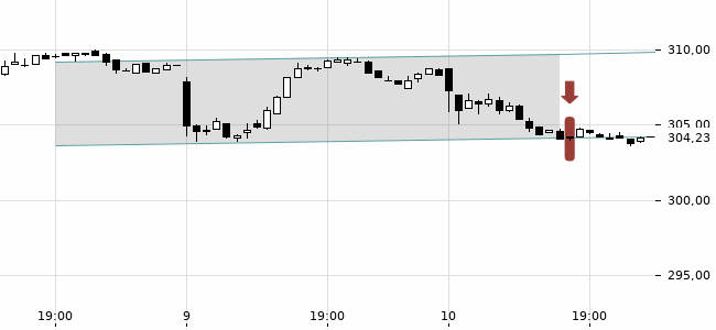 Chartansicht Trendsignal