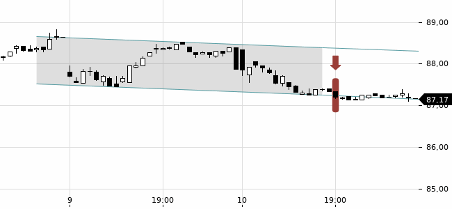 Chartansicht Trendsignal