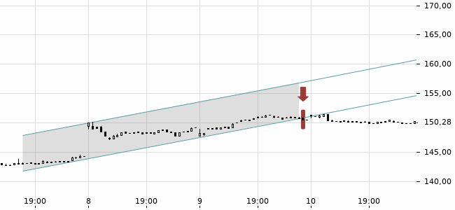 Chartansicht Trendsignal