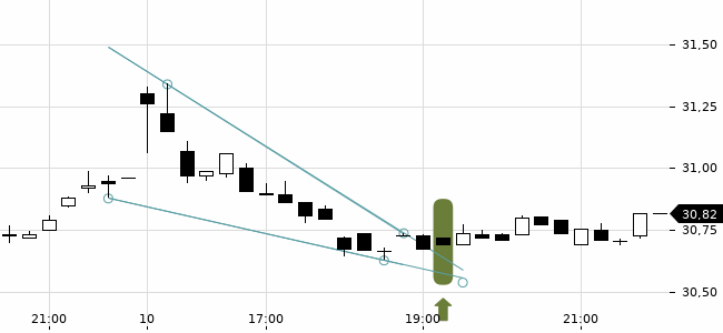 Chartansicht Trendsignal